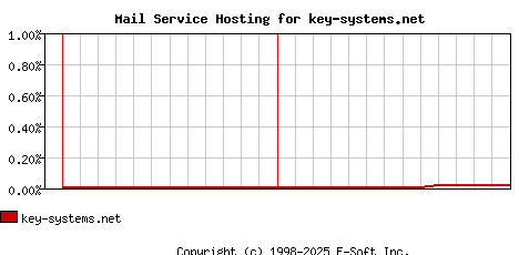 key-systems.net MX Hosting Market Share Graph