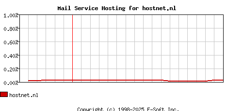 hostnet.nl MX Hosting Market Share Graph