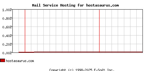 hostasaurus.com MX Hosting Market Share Graph