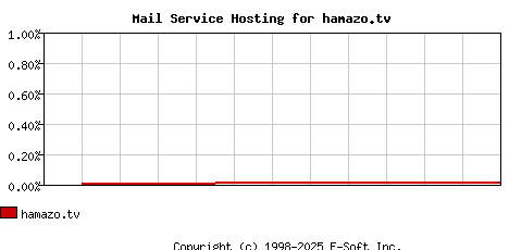 hamazo.tv MX Hosting Market Share Graph