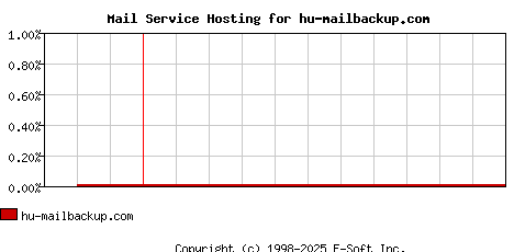 hu-mailbackup.com MX Hosting Market Share Graph