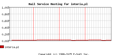 interia.pl MX Hosting Market Share Graph