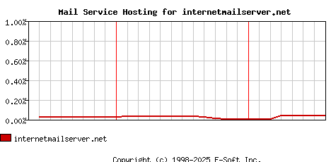 internetmailserver.net MX Hosting Market Share Graph