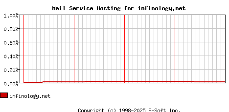 infinology.net MX Hosting Market Share Graph