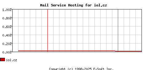 iol.cz MX Hosting Market Share Graph