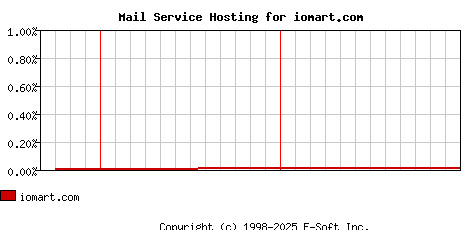 iomart.com MX Hosting Market Share Graph