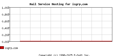isgrp.com MX Hosting Market Share Graph