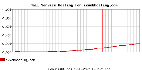 ixwebhosting.com MX Hosting Market Share Graph