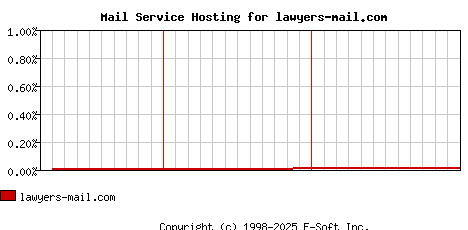 lawyers-mail.com MX Hosting Market Share Graph