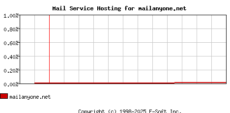 mailanyone.net MX Hosting Market Share Graph