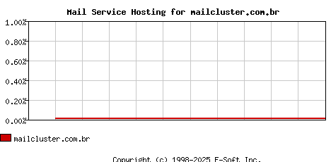 mailcluster.com.br MX Hosting Market Share Graph