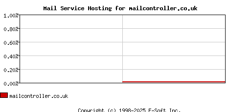 mailcontroller.co.uk MX Hosting Market Share Graph