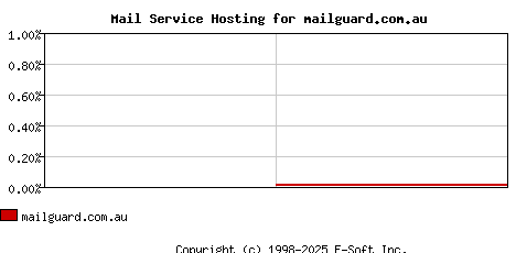 mailguard.com.au MX Hosting Market Share Graph