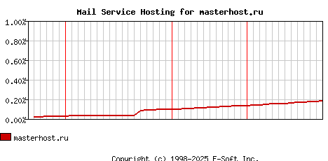 masterhost.ru MX Hosting Market Share Graph