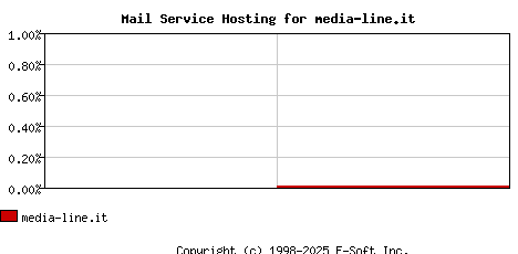 media-line.it MX Hosting Market Share Graph