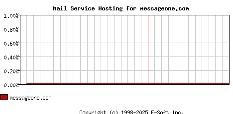 messageone.com MX Hosting Market Share Graph