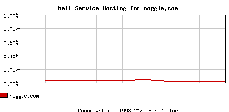 noggle.com MX Hosting Market Share Graph