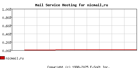 nicmail.ru MX Hosting Market Share Graph
