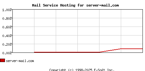 server-mail.com MX Hosting Market Share Graph