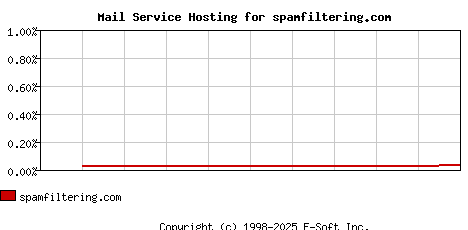 spamfiltering.com MX Hosting Market Share Graph