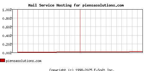 piensasolutions.com MX Hosting Market Share Graph