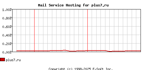 plus7.ru MX Hosting Market Share Graph