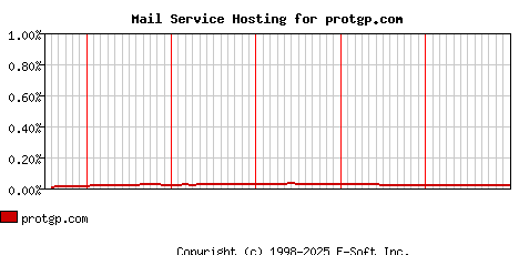protgp.com MX Hosting Market Share Graph