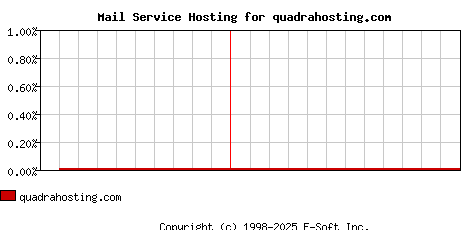 quadrahosting.com MX Hosting Market Share Graph