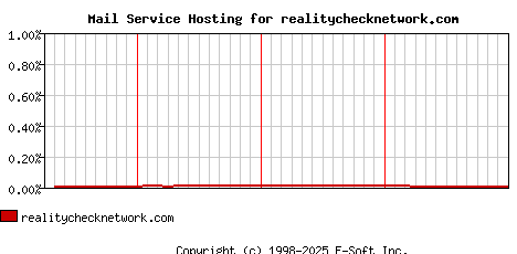 realitychecknetwork.com MX Hosting Market Share Graph