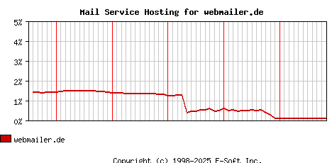webmailer.de MX Hosting Market Share Graph