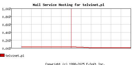telvinet.pl MX Hosting Market Share Graph