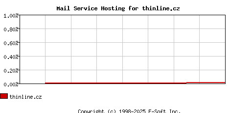 thinline.cz MX Hosting Market Share Graph