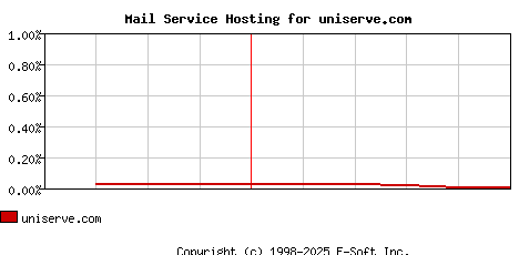uniserve.com MX Hosting Market Share Graph