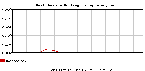 upseros.com MX Hosting Market Share Graph