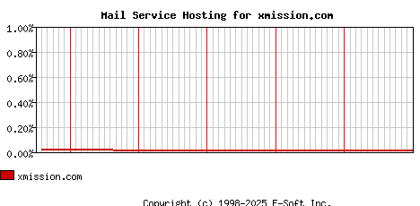 xmission.com MX Hosting Market Share Graph