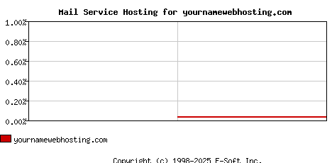 yournamewebhosting.com MX Hosting Market Share Graph