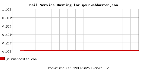 yourwebhoster.com MX Hosting Market Share Graph