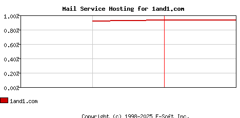 1and1.com MX Hosting Market Share Graph