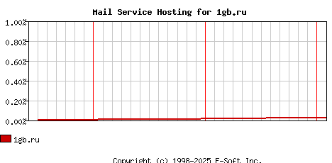 1gb.ru MX Hosting Market Share Graph