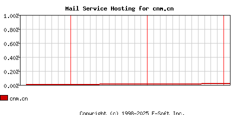 cnm.cn MX Hosting Market Share Graph