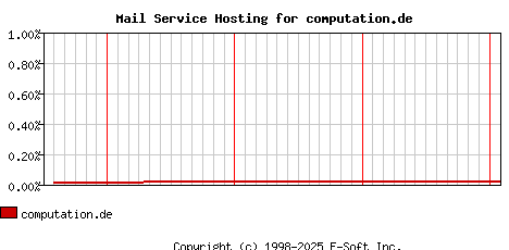 computation.de MX Hosting Market Share Graph