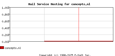 concepts.nl MX Hosting Market Share Graph