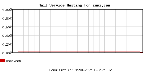 camz.com MX Hosting Market Share Graph
