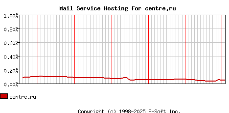 centre.ru MX Hosting Market Share Graph