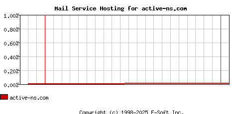 active-ns.com MX Hosting Market Share Graph