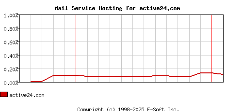 active24.com MX Hosting Market Share Graph