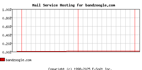 bandzoogle.com MX Hosting Market Share Graph