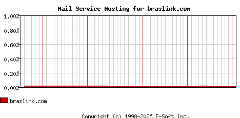 braslink.com MX Hosting Market Share Graph