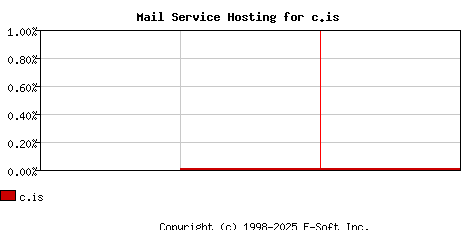 c.is MX Hosting Market Share Graph