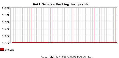 gmx.de MX Hosting Market Share Graph